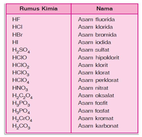 Tatanama Senyawa dan Persamaan Reaksi Sederhana | NHASRUDIN